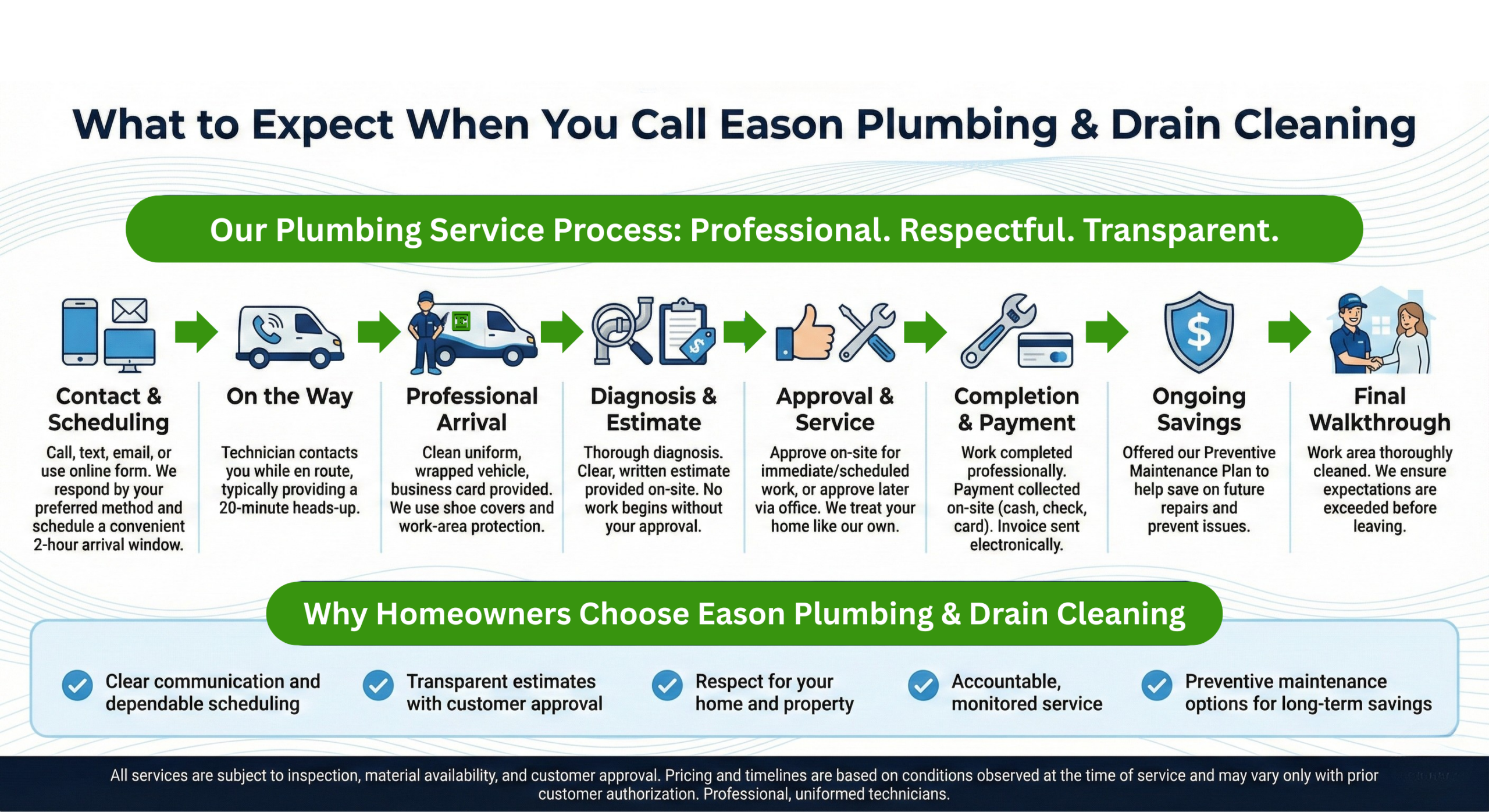 Our Plumbing Service Process Professional. Respectful. Transparent. (1)